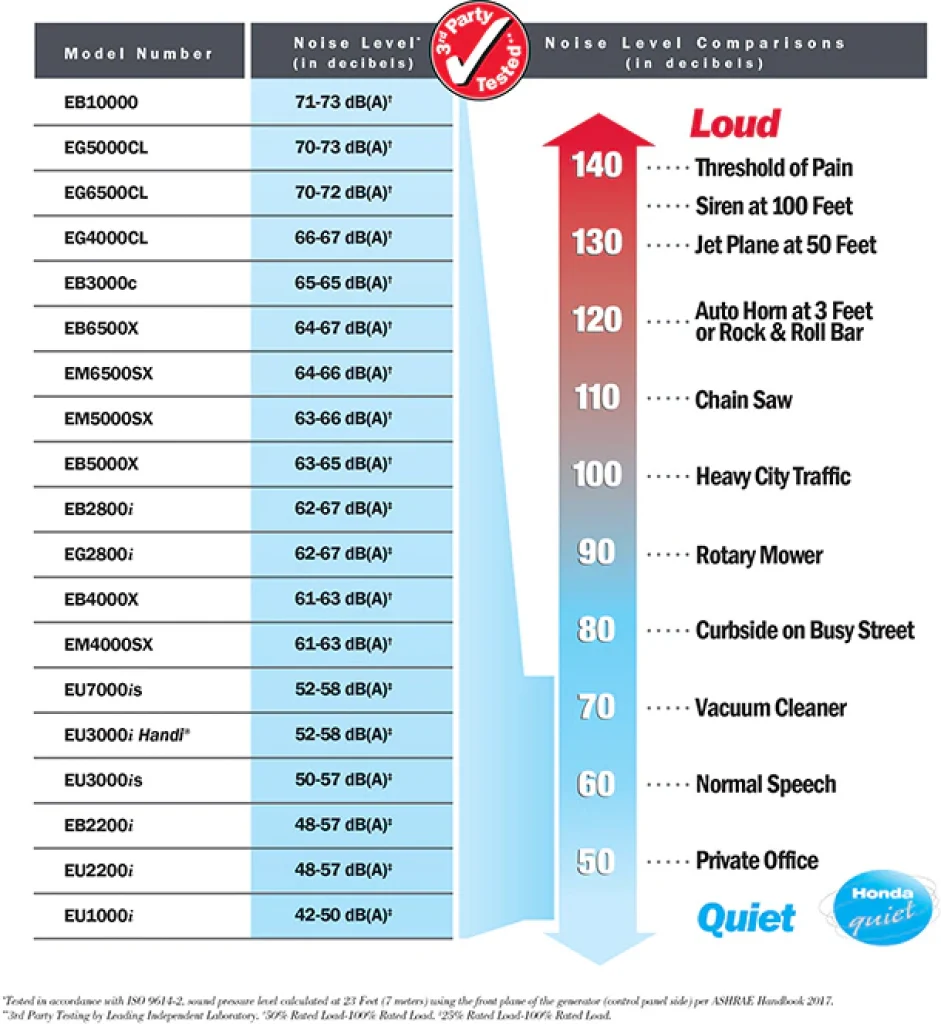 Honda Generator Db Chart