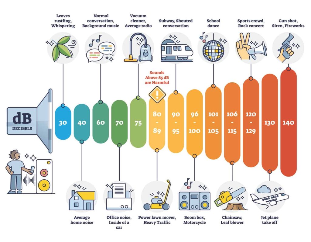 Decibel,Scale,Measurement,Examples,With,Db,Volume,Comparison,Outline,Diagram.