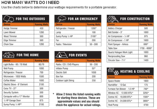 Portable Generator Power Output And Sizing.
