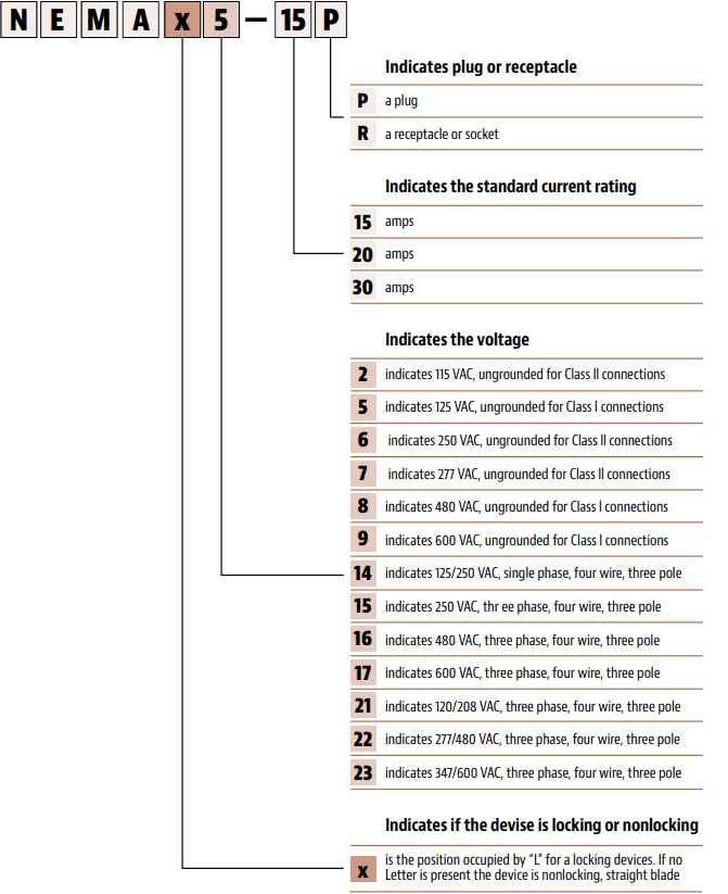 Nema Connector Standards