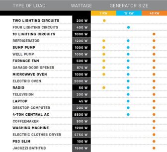 What Size Generator Do You Need for a Hurricane? Essentials vs Whole House